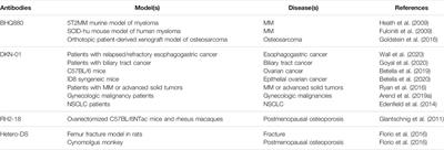 Drug Discovery of DKK1 Inhibitors